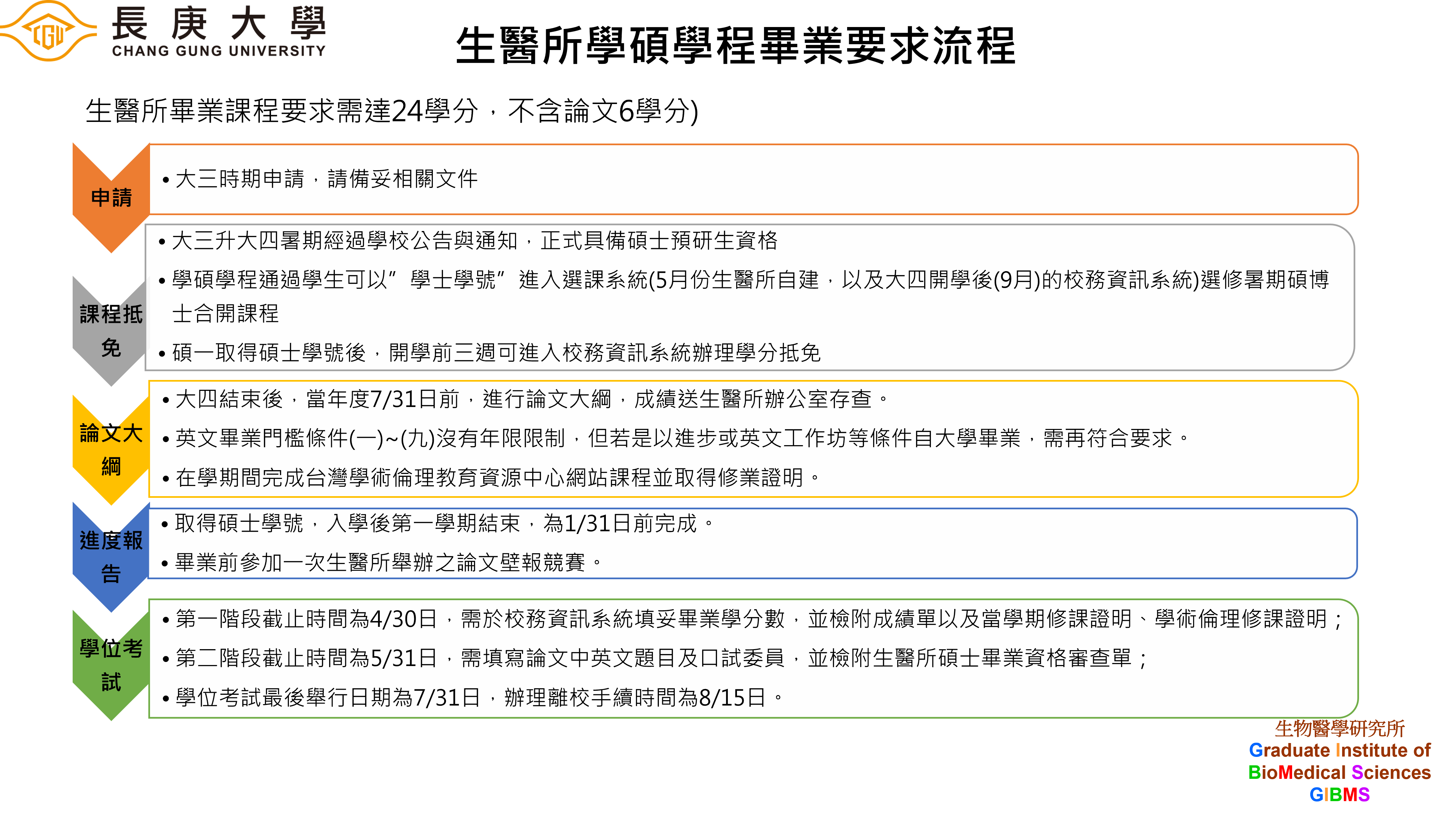 生醫所學碩學程畢業要求流程
