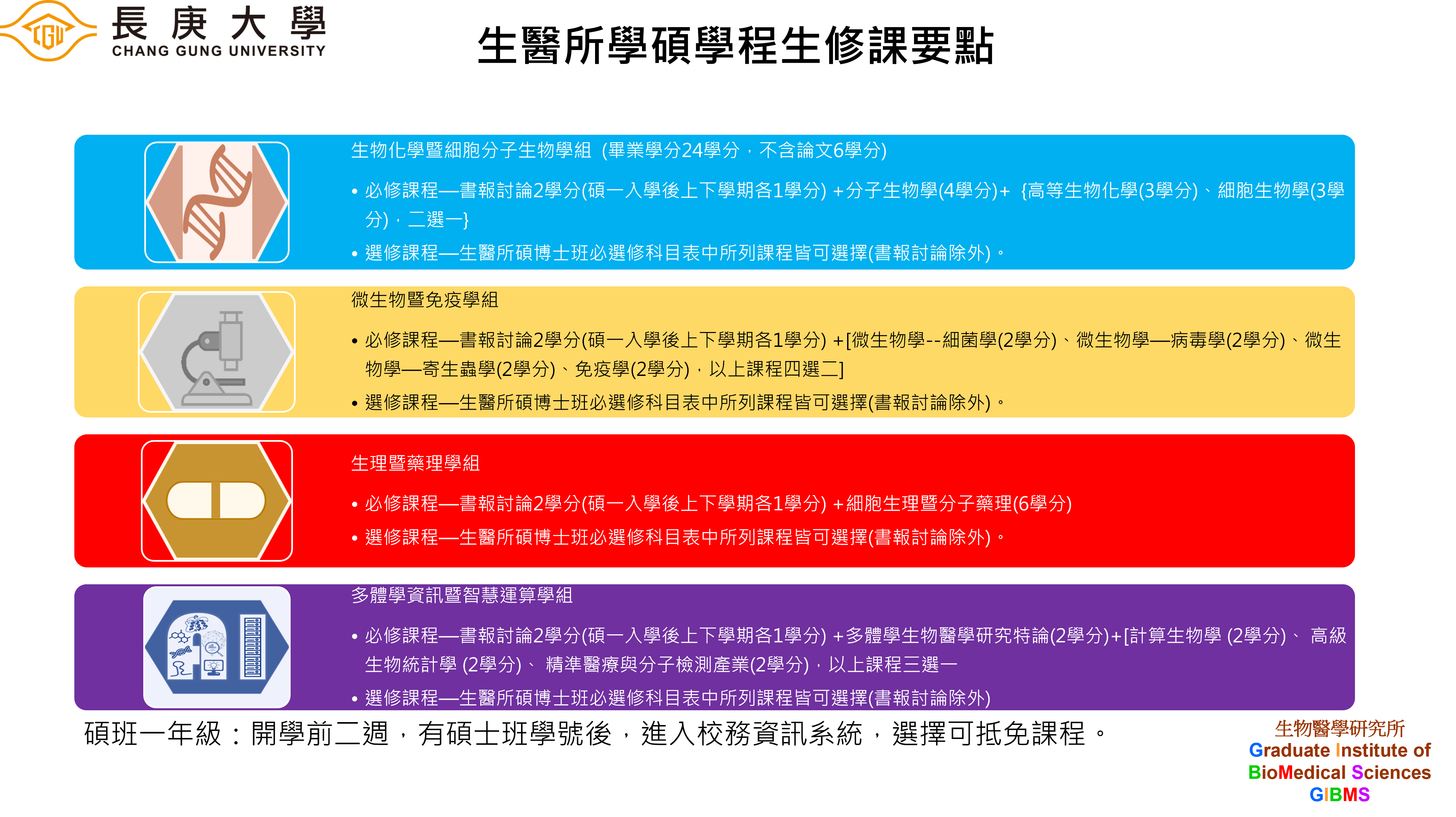 生醫所學碩學程生修課要點